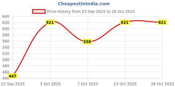 flipkart.com entegro Men Casual, Evening, Party Black Genuine Leather Belt entegro Price History Graph from 23 Sep 2025 to 26 Oct 2025