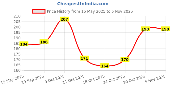 flipkart.com zhanshi Men Casual, Evening, Party Black Nylon Belt zhanshi Price History Graph from 15 May 2025 to 3 Nov 2025