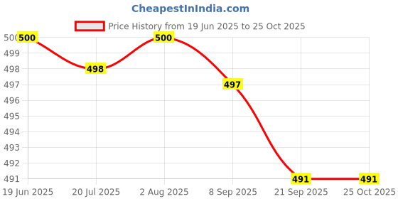 flipkart.com urban forest Men Casual, Evening, Party Brown Genuine Leather Belt urban forest Price History Graph from 19 Jun 2025 to 25 Oct 2025