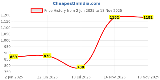 flipkart.com lamia italiana Men Casual, Evening, Party Brown Genuine Leather Belt lamia italiana Price History Graph from 2 Jun 2025 to 16 Nov 2025