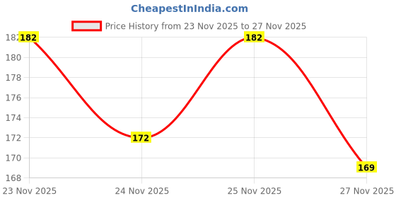 flipkart.com darkleatheris Men Casual, Evening, Party, Formal Black Artificial Leather Belt darkleatheris Price History Graph from 23 Nov 2025 to 27 Nov 2025