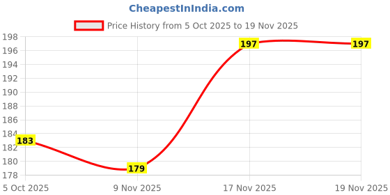 flipkart.com darkleatheris Men Casual, Evening, Party, Formal Brown Artificial Leather Belt darkleatheris Price History Graph from 5 Oct 2025 to 19 Nov 2025