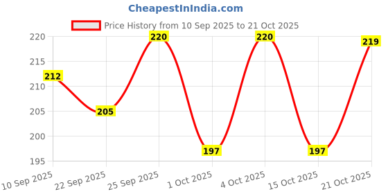 flipkart.com good things Men Casual, Evening/Party, Ethnic, Formal, Travel, Trendy Black Genuine Leather Card Holder good things Price History Graph from 10 Sep 2025 to 21 Oct 2025