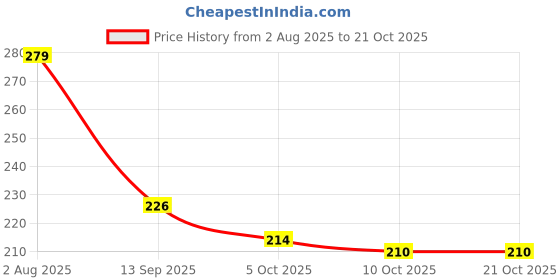 flipkart.com loise craft Men Casual, Evening/Party, Ethnic, Trendy, Travel, Formal Grey Artificial Leather Wallet loise craft Price History Graph from 2 Aug 2025 to 21 Oct 2025