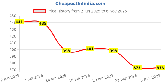 flipkart.com provogue Men Casual, Evening/Party, Formal, Travel Black Genuine Leather RFIDWallet provogue Price History Graph from 2 Jun 2025 to 4 Nov 2025