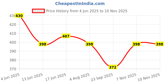 flipkart.com provogue Men Casual, Evening/Party, Formal, Travel Maroon Genuine Leather RFIDWallet provogue Price History Graph from 4 Jun 2025 to 9 Nov 2025