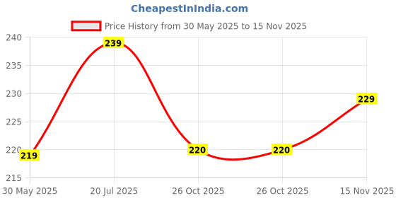 flipkart.com metronaut Men Casual, Evening/Party, Formal, Travel, Trendy Tan Artificial Leather Wallet metronaut Price History Graph from 30 May 2025 to 15 Nov 2025