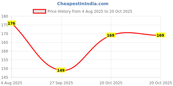 flipkart.com metronaut Men Casual, Evening/Party, Formal, Travel, Trendy Tan Artificial Leather Wallet metronaut Price History Graph from 4 Aug 2025 to 20 Oct 2025