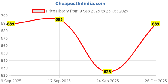 flipkart.com tanstitch Men Casual, Evening/Party, Travel, Trendy Beige, Brown Genuine Leather RFID Wallet tanstitch Price History Graph from 9 Sep 2025 to 26 Oct 2025