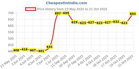 flipkart.com tanstitch Men Casual, Evening/Party, Travel, Trendy Brown Genuine Leather RFID Wallet tanstitch Price History Graph from 23 May 2025 to 19 Oct 2025