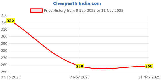 flipkart.com celed Men Casual, Formal Beige Artificial Leather Wallet celed Price History Graph from 9 Sep 2025 to 11 Nov 2025
