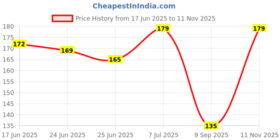 flipkart.com nexbelt Men Casual, Formal Black Artificial Leather Belt nexbelt Price History Graph from 17 Jun 2025 to 11 Nov 2025