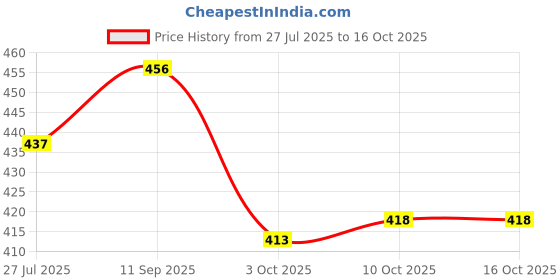 flipkart.com killer Men Casual, Formal Black Artificial Leather RFID Wallet killer Price History Graph from 27 Jul 2025 to 16 Oct 2025