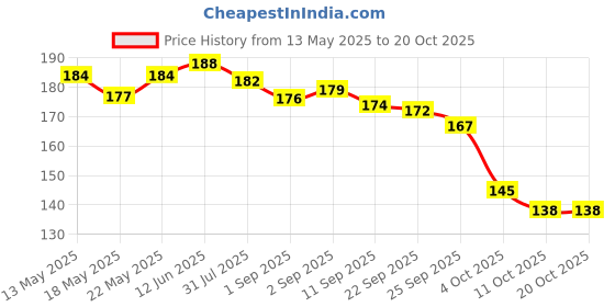 flipkart.com strong horns Men Casual, Formal Black Artificial Leather RFIDWallet strong horns Price History Graph from 13 May 2025 to 19 Oct 2025