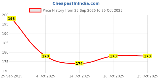 flipkart.com hideflix Men Casual, Formal Black Artificial Leather Wallet hideflix Price History Graph from 25 Sep 2025 to 24 Oct 2025