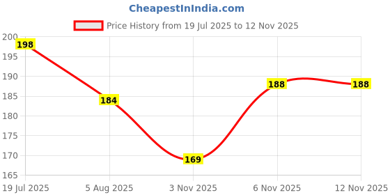 flipkart.com roversole Men Casual, Formal Black, Blue Nylon Belt roversole Price History Graph from 19 Jul 2025 to 11 Nov 2025