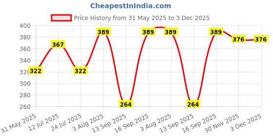 flipkart.com skinbull Men Casual, Formal Black Genuine Leather RFID Wallet skinbull Price History Graph from 31 May 2025 to 3 Dec 2025