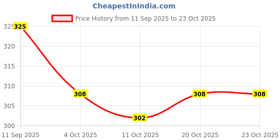 flipkart.com skinbull Men Casual, Formal Black Genuine Leather RFID Wallet skinbull Price History Graph from 11 Sep 2025 to 23 Oct 2025