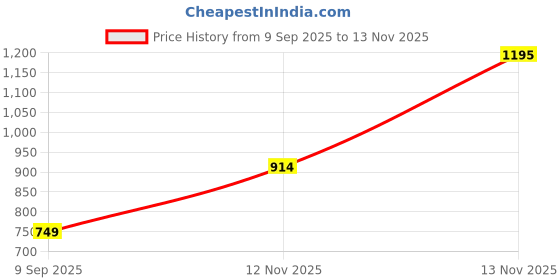 flipkart.com the man mark Men Casual, Formal Black Genuine Leather RFID Wallet the man mark Price History Graph from 9 Sep 2025 to 13 Nov 2025