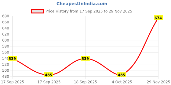 flipkart.com red tape Men Casual, Formal Black Genuine Leather RFID Wallet red tape Price History Graph from 17 Sep 2025 to 29 Nov 2025