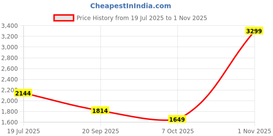 flipkart.com tommy hilfiger Men Casual, Formal Black Genuine Leather Wallet tommy hilfiger Price History Graph from 19 Jul 2025 to 1 Nov 2025