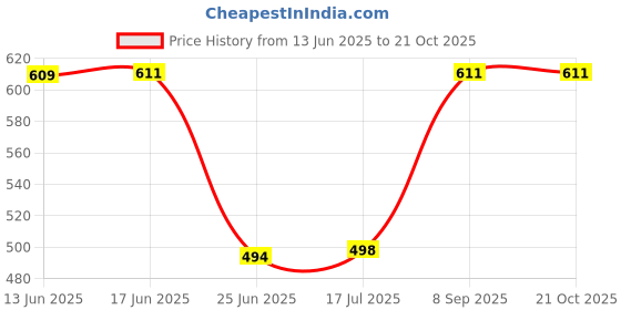 flipkart.com wildhorn Men Casual, Formal Black Genuine Leather Wallet - Mini wildhorn Price History Graph from 13 Jun 2025 to 21 Oct 2025
