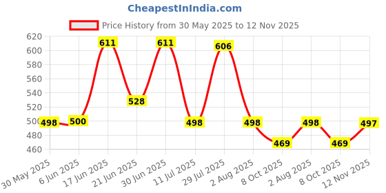flipkart.com urban forest Men Casual, Formal Black Genuine Leather Wallet - Regular Size urban forest Price History Graph from 30 May 2025 to 12 Nov 2025