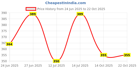 flipkart.com new emperor Men Casual, Formal Blue Genuine Leather RFID Wallet new emperor Price History Graph from 24 Jun 2025 to 21 Oct 2025