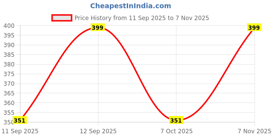 flipkart.com celed Men Casual, Formal Brown Artificial Leather Wallet celed Price History Graph from 11 Sep 2025 to 7 Nov 2025