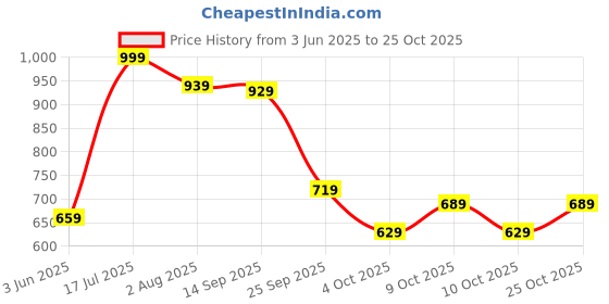 flipkart.com woodland Men Casual, Formal Brown Genuine Leather Belt woodland Price History Graph from 3 Jun 2025 to 24 Oct 2025