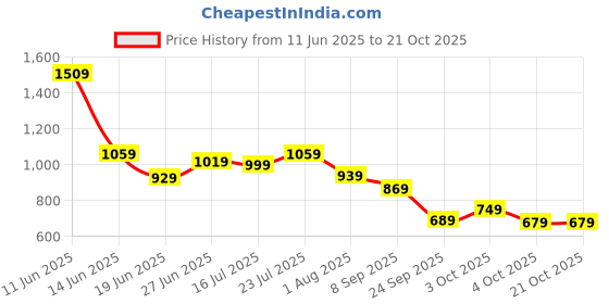flipkart.com woodland Men Casual, Formal Brown Genuine Leather Belt woodland Price History Graph from 11 Jun 2025 to 21 Oct 2025