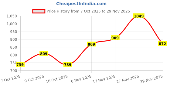 flipkart.com woodland Men Casual, Formal Brown Genuine Leather Belt woodland Price History Graph from 7 Oct 2025 to 29 Nov 2025
