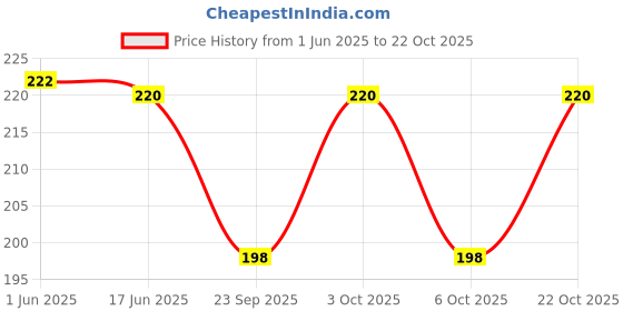 flipkart.com watchstar Men Casual, Formal Brown Genuine Leather RFIDCard Holder watchstar Price History Graph from 1 Jun 2025 to 22 Oct 2025