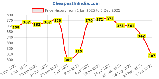 flipkart.com buffhide Men Casual, Formal Brown Genuine Leather RFIDWallet buffhide Price History Graph from 1 Jun 2025 to 29 Nov 2025