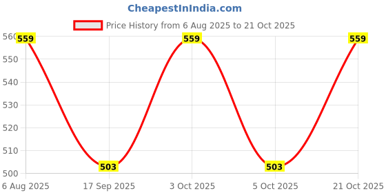 flipkart.com red tape Men Casual, Formal Brown Genuine Leather RFIDWallet red tape Price History Graph from 6 Aug 2025 to 21 Oct 2025