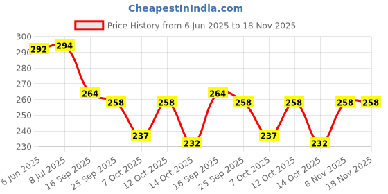 flipkart.com walletadda Men Casual, Formal, Evening/Party, Ethnic, Travel Brown Artificial Leather Wallet walletadda Price History Graph from 6 Jun 2025 to 18 Nov 2025