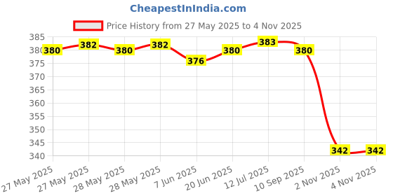 flipkart.com hammonds flycatcher Men Casual, Formal, Evening/Party, Travel, Trendy Brown Genuine Leather RFID Wallet - Mini hammonds flycatcher Price History Graph from 27 May 2025 to 4 Nov 2025