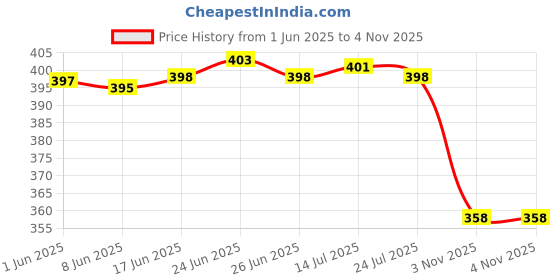 flipkart.com hammonds flycatcher Men Casual, Formal, Evening/Party, Travel, Trendy Brown Genuine Leather RFIDWallet - Mini hammonds flycatcher Price History Graph from 1 Jun 2025 to 4 Nov 2025