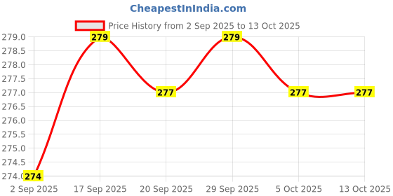 flipkart.com giovanny Men Casual, Formal Green Artificial Leather Wallet giovanny Price History Graph from 2 Sep 2025 to 13 Oct 2025