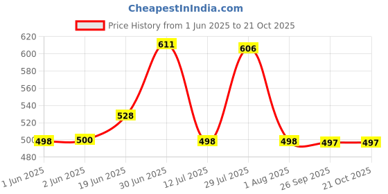 flipkart.com urban forest Men Casual, Formal Maroon Genuine Leather Wallet - Regular Size urban forest Price History Graph from 1 Jun 2025 to 21 Oct 2025