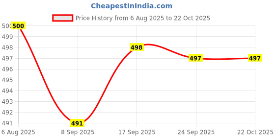 flipkart.com urban forest Men Casual, Formal, Party Black Genuine Leather Belt urban forest Price History Graph from 6 Aug 2025 to 22 Oct 2025