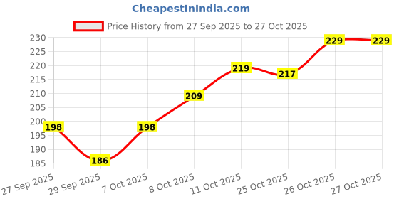 flipkart.com roversole Men Casual, Formal, Party Black Genuine Leather Belt roversole Price History Graph from 27 Sep 2025 to 27 Oct 2025