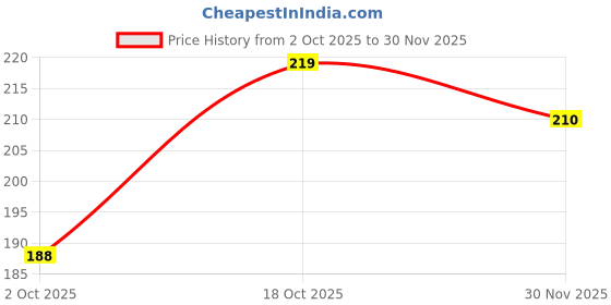 flipkart.com wizara Men Casual, Formal, Party, Evening Black Artificial Leather Belt wizara Price History Graph from 2 Oct 2025 to 30 Nov 2025