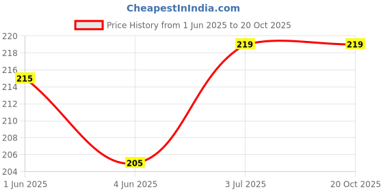 flipkart.com metronaut Men Casual, Formal Tan Artificial Leather Wallet metronaut Price History Graph from 1 Jun 2025 to 19 Oct 2025