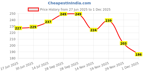 flipkart.com samtroh Men Casual, Formal, Travel Tan Artificial Leather Money Clip - Mini samtroh Price History Graph from 27 Jun 2025 to 1 Dec 2025
