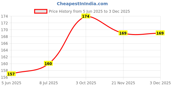 flipkart.com metronaut Men Casual, Formal, Travel Tan Artificial Leather Wallet metronaut Price History Graph from 5 Jun 2025 to 2 Dec 2025