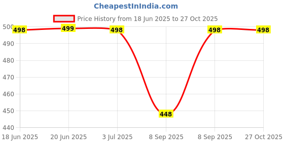 flipkart.com wildhorn Men Casual, Formal, Travel, Trendy Black Genuine Leather RFID Wallet wildhorn Price History Graph from 18 Jun 2025 to 26 Oct 2025