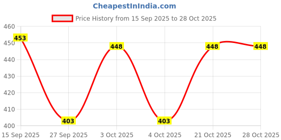 flipkart.com mizi craft Men Casual, Formal, Travel, Trendy, Evening/Party Black Artificial Leather Wallet mizi craft Price History Graph from 15 Sep 2025 to 28 Oct 2025