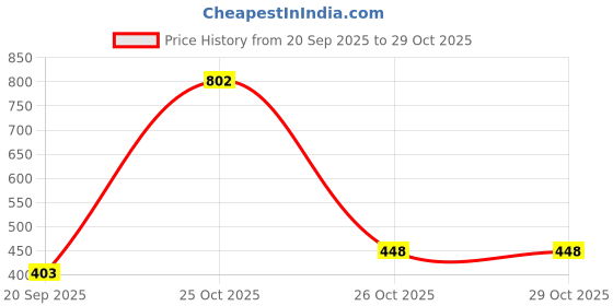 flipkart.com mizi craft Men Casual, Formal, Travel, Trendy, Evening/Party Black Artificial Leather Wallet mizi craft Price History Graph from 20 Sep 2025 to 29 Oct 2025