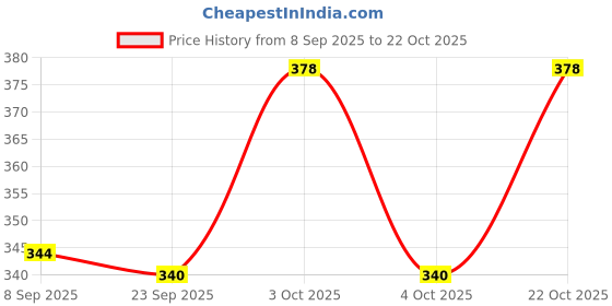 flipkart.com mizi craft Men Casual, Formal, Travel, Trendy, Evening/Party Blue Artificial Leather Wallet mizi craft Price History Graph from 8 Sep 2025 to 22 Oct 2025